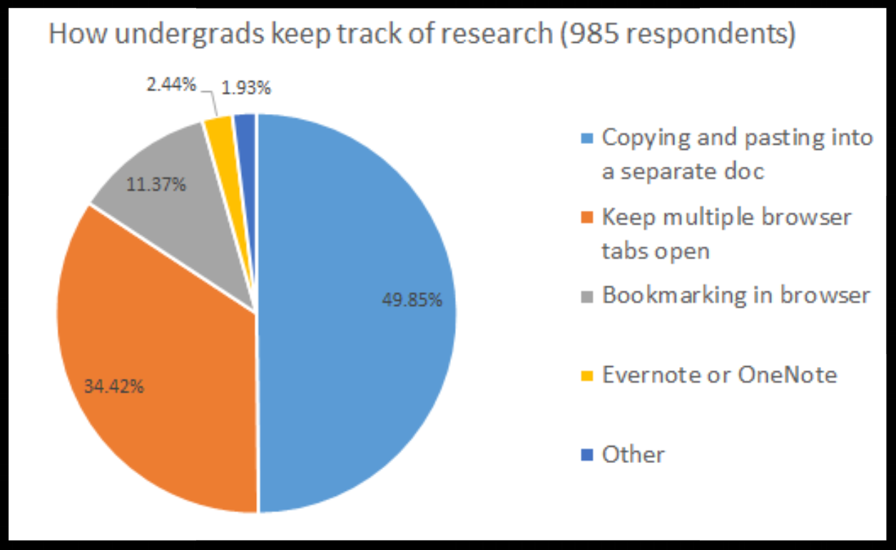 How Undergrads Manage Research Chart Image