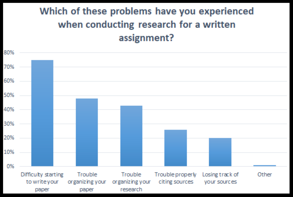 PowerNotes Research Problems Chart Image